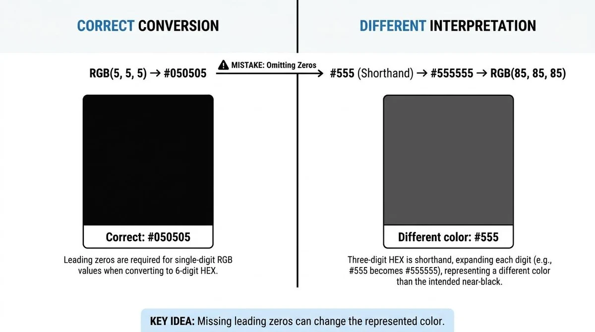 Correct HEX #050505 for RGB 5, 5, 5 compared with #555, which represents RGB 85, 85, 85