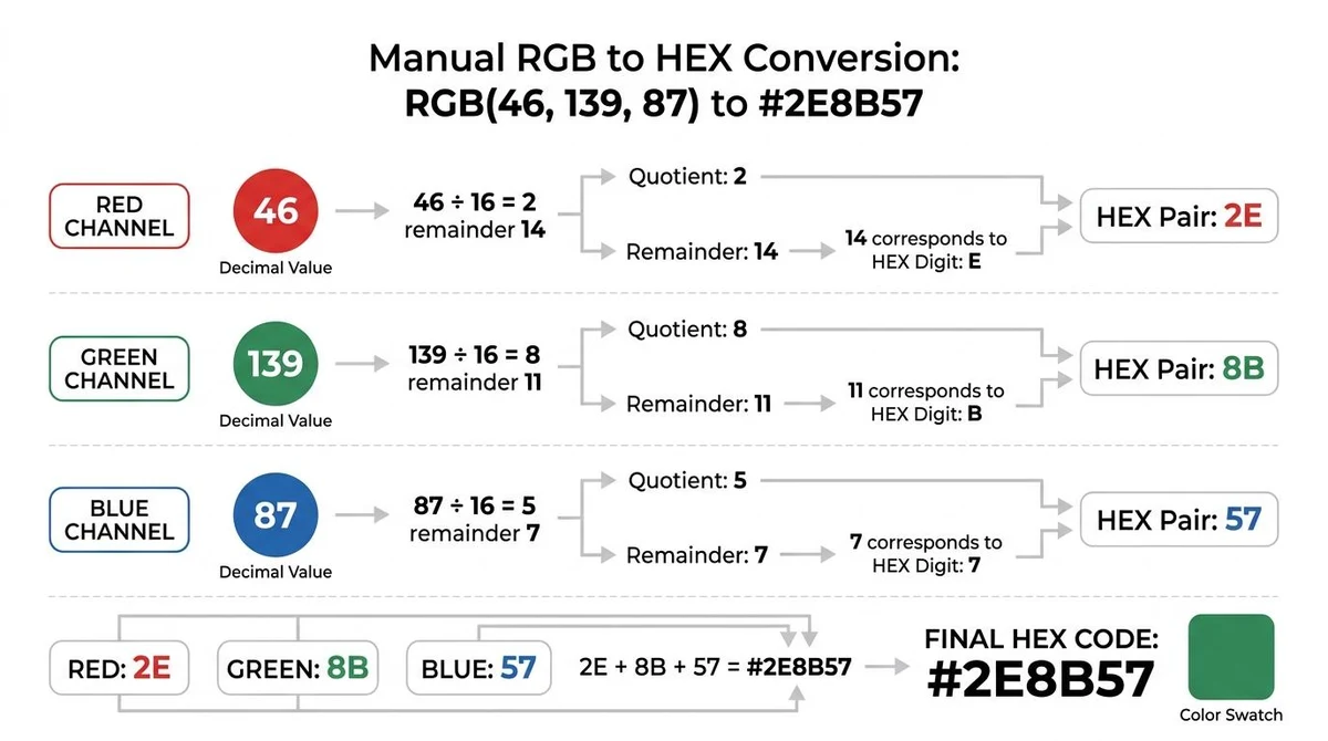 RGB 46, 139, 87 converted to HEX #2E8B57, showing the quotient, remainder, and resulting pair for each channel